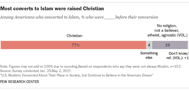 islam-gains-about-as-many-converts-as-it-loses-in-u-s-pew-research