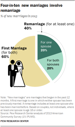 research about love marriage