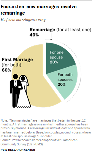 research about love and marriage