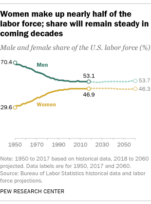 A look at gender gains and gaps in the U.S. | Pew Research Center