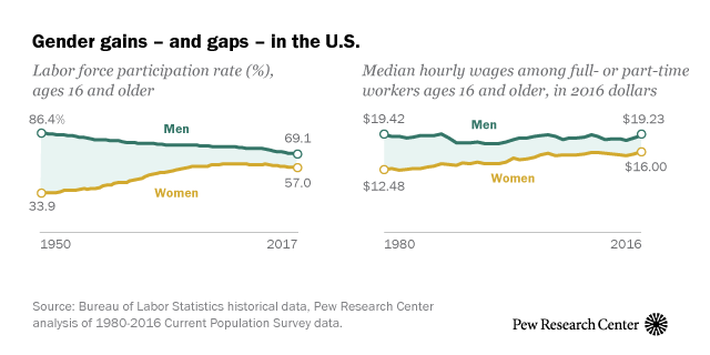 A Look At Gender Gains And Gaps In The U S Pew Research Center