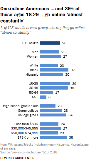 One-in-four Americans - and 39% of those ages 18-29 - go online 'almost ...