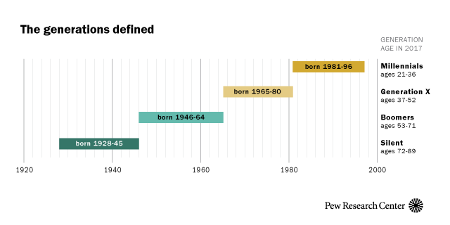 Generations Defined Chart