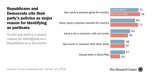 Many partisans choose their political party based on dislike of ...