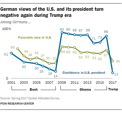 6 Charts On How Germans Americans View One Another Pew Research Center Bleibt up to date und seht als erstes die offiziellen deutschen charts. 6 charts on how germans americans view