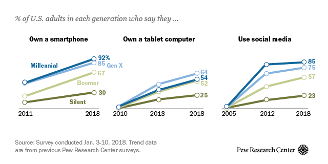 Millennials Pew Research Center 4197