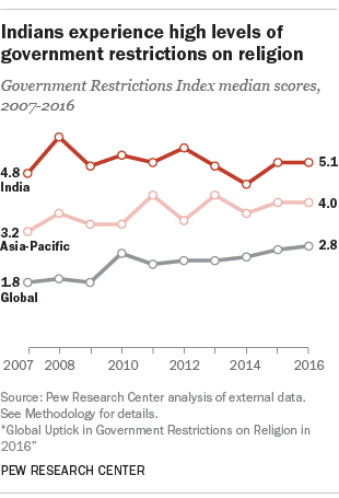 research on indian religion