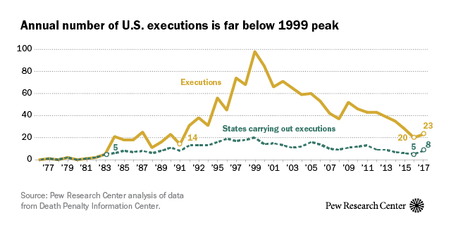 5 Facts About The Death Penalty Pew Research Center