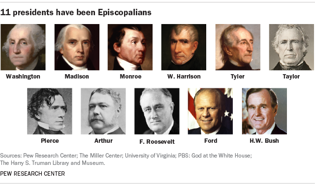 5-facts-about-episcopalians-pew-research-center