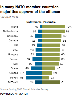 Many members see NATO favorably, but almost half in US say it does too ...