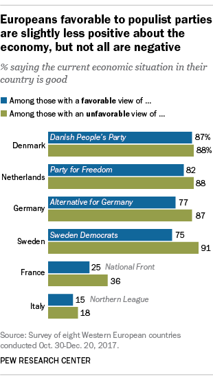 Populist Views In Europe Its Not Just The Economy Pew Research Center 