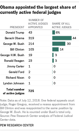 Trump Has Shaped Supreme Court And Many Other Federal Appeals Courts Pew Research Center 7559