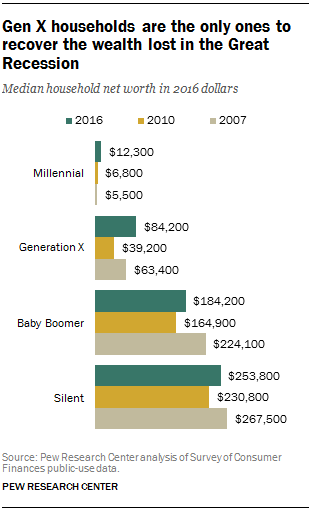 Gen X The Only Generation To Rebound From Great Recession In Wealth Pew Research Center