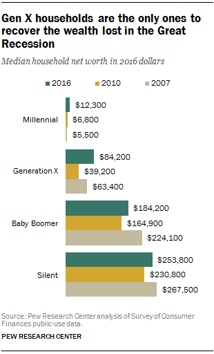 Gen X the only generation to rebound from Great Recession in wealth