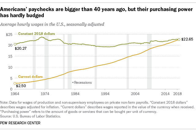 for-most-americans-real-wages-have-barely-budged-for-decades-pew