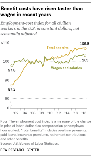 FT_18.07.26_hourlyWage_benefits.png