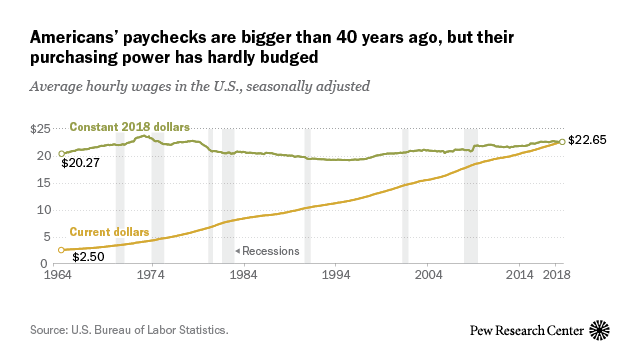 For Most Americans Real Wages Have Barely Budged For Decades Pew Research Center