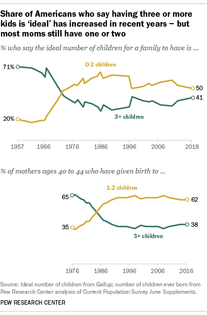 Growing share of Americans see having 3 or more kids as 'ideal
