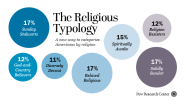 About Our New Religious Typology Of The U S 