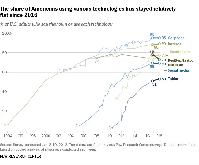 Use of social media, digital devices plateaus in US Pew