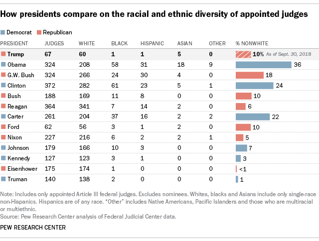 How U.S. Presidents Compare On Judicial Diversity | Pew Research Center