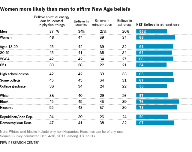 ‘new Age Beliefs Common Among Religious Nonreligious Americans Pew Research Center