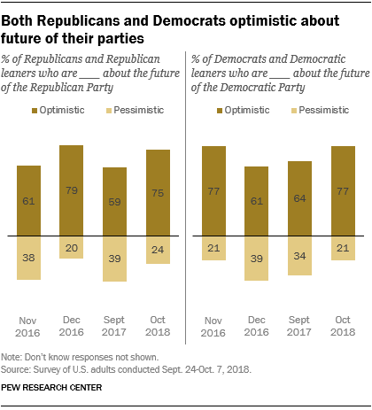 Both Republicans and Democrats optimistic about future of their parties