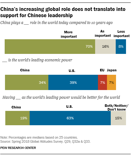 China's increasing global role does not translate into support for Chinese leadership