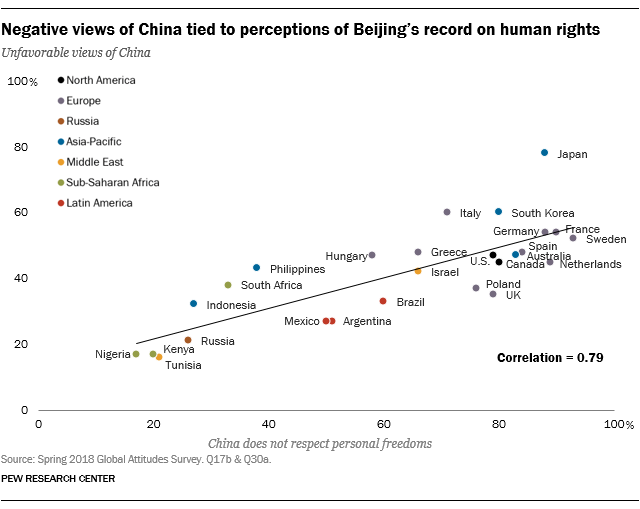 Negative views of China tied to perceptions of Beijing's record on human rights