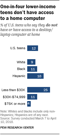 One-in-four lower-income teens don't have access to a home computer