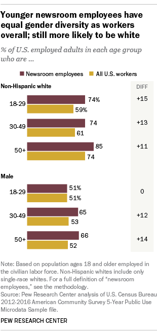 Newsroom employees are less diverse than U.S. workers overall | Pew ...