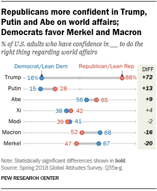 Americans more confident in other world leaders than in Trump on global ...