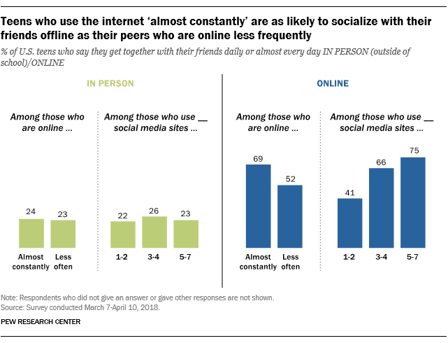 constantly-online-teens-just-as-likely-as-peers-to-socialize-offline