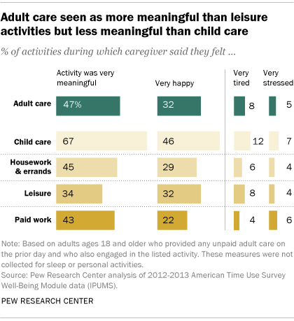 Many who take care of adults say it’s very meaningful | Pew Research Center