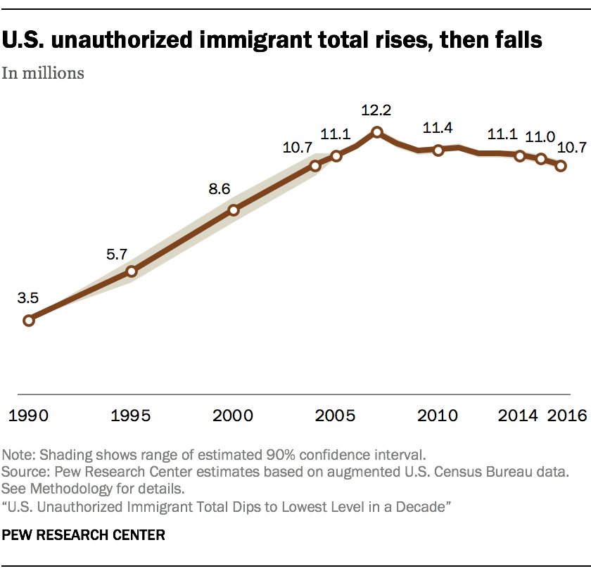 5 Facts About Illegal Immigration In The Us Pew Research Center