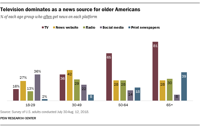 Number of daily newspapers in the U.S. 2018