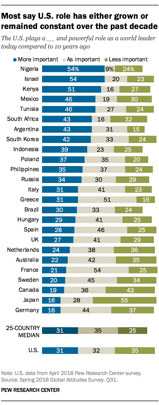 how-the-world-sees-the-u-s-and-trump-in-9-charts-pew-research-center