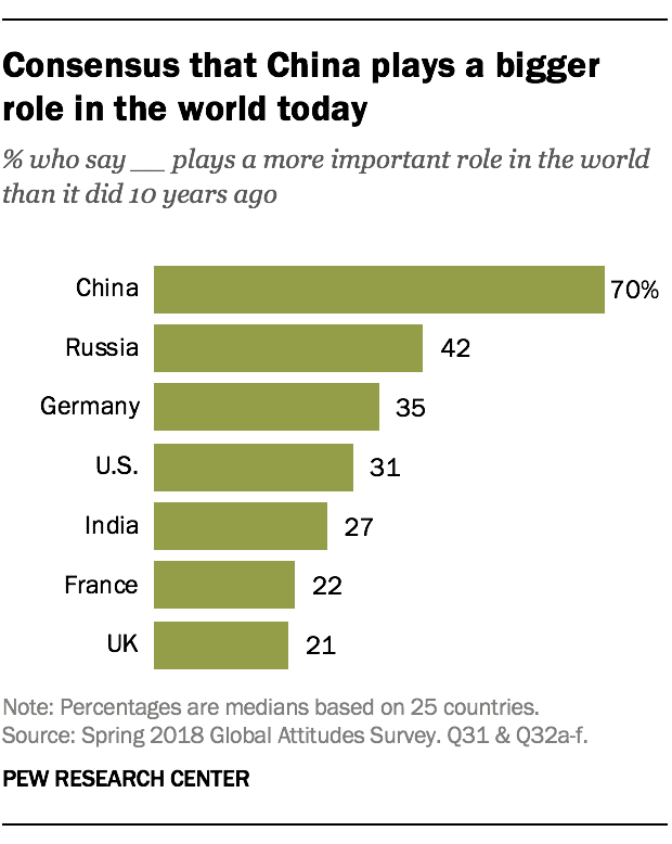 5 charts on global views of China | Pew Research Center