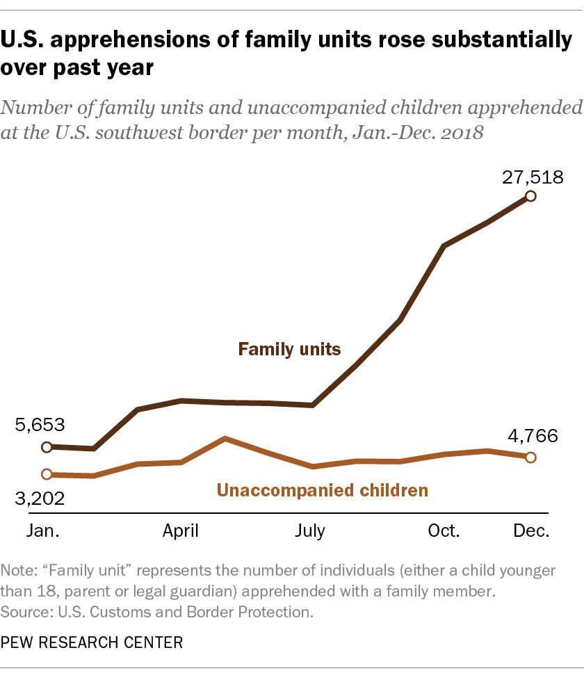 U.S.-Mexico border apprehensions increased in 2018 | Pew Research Center