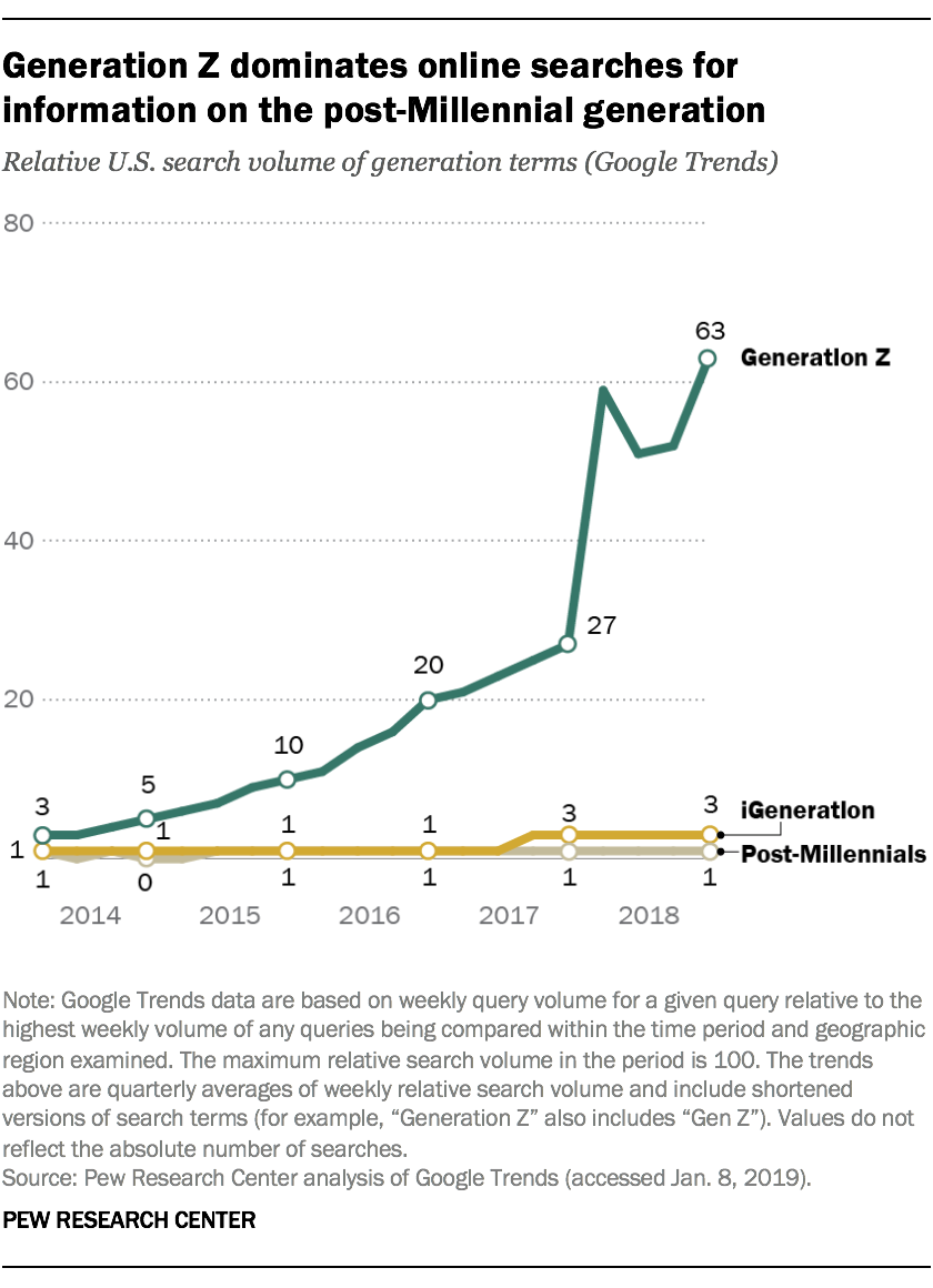 Where Millennials end and Generation Z | Pew Center