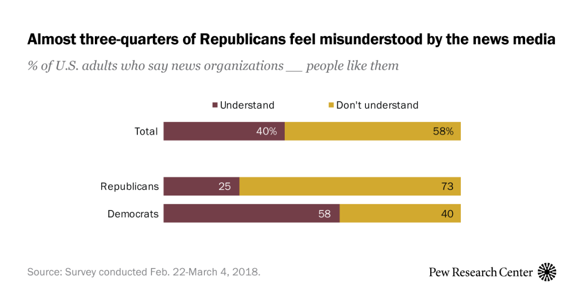 Nearly three-quarters of Republicans feel misunderstood by media | Pew ...