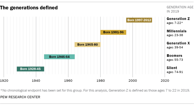 https://www.pewresearch.org/wp-content/uploads/2019/01/FT_19.01.17_generations_2019.png?w=640