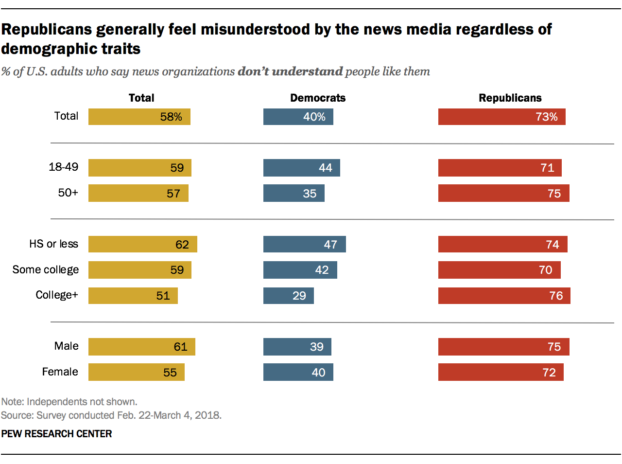 Nearly three-quarters of Republicans feel misunderstood by media | Pew ...