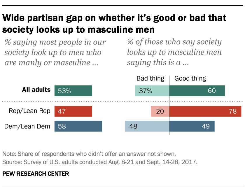U S Views On Masculinity Differ By Party Gender Race Pew Research Center