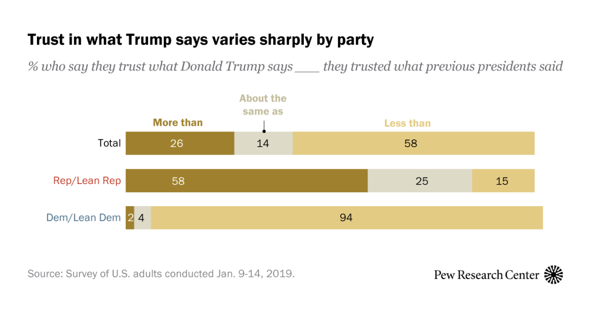 Partisans agree politicians should be honest and ethical, but disagree