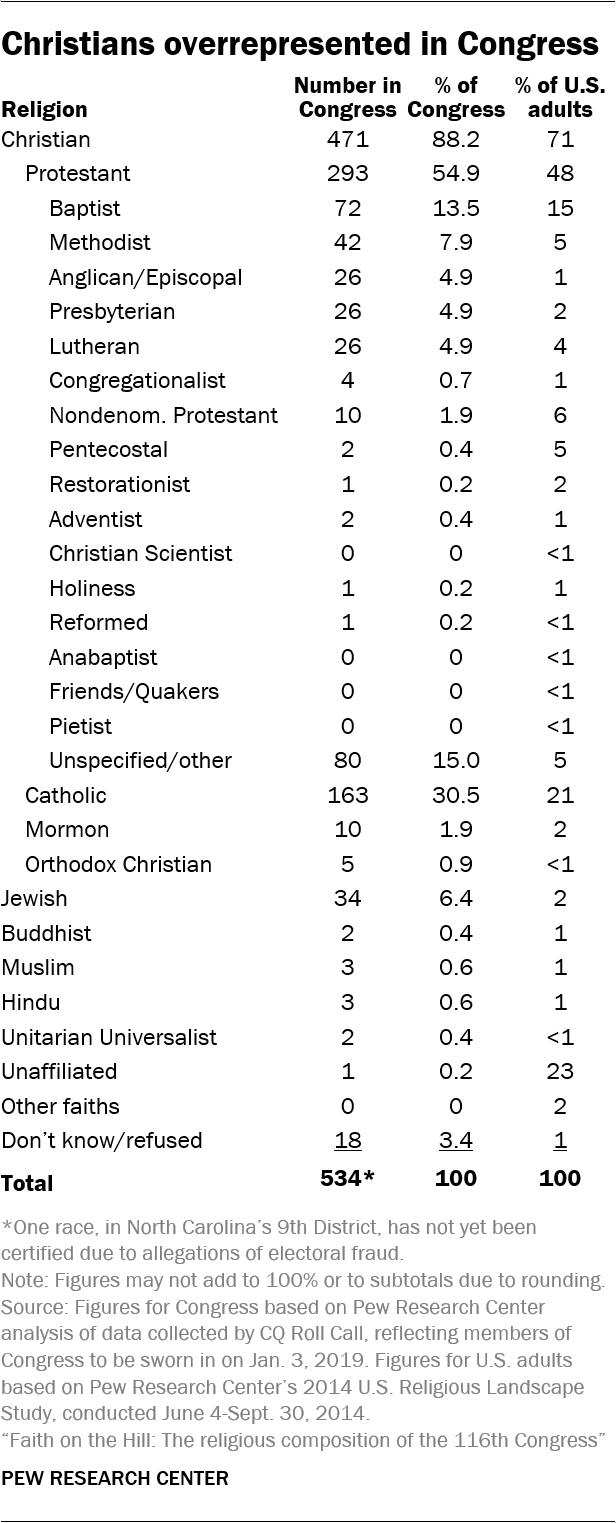 5 facts about the religious makeup of Congress | Pew Research Center