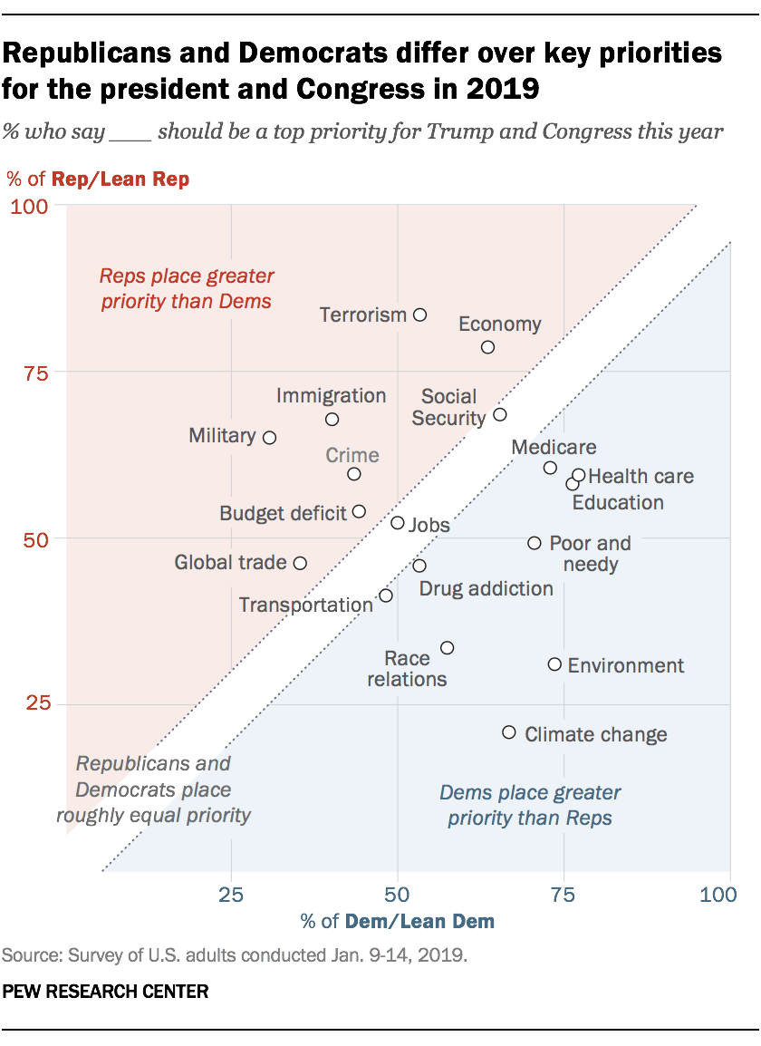 Republicans Democrats Grow Further Apart On Top Priorities For The