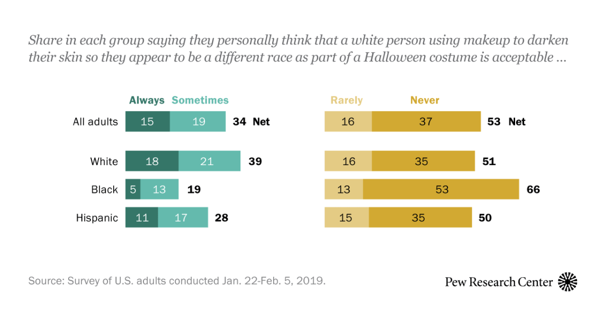 Halloween Blackface. To the 40% of white Americans who still…