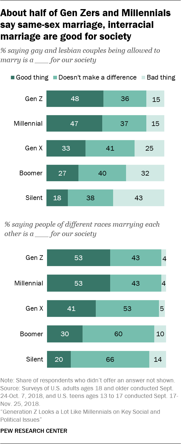 8 facts about love and marriage in America Pew Research Center picture