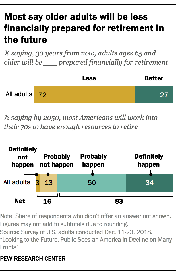In U.S., Fewer Believe Plenty of Opportunity to Get Ahead